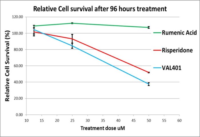 Relative cell survival after 96 hours treatment